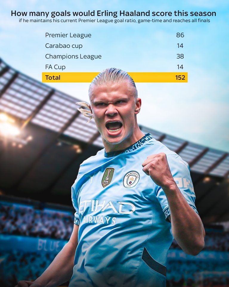 哈兰德连续十五场比赛得分超过关键助攻，掘金挑战极限！